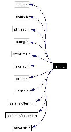 Include dependency graph