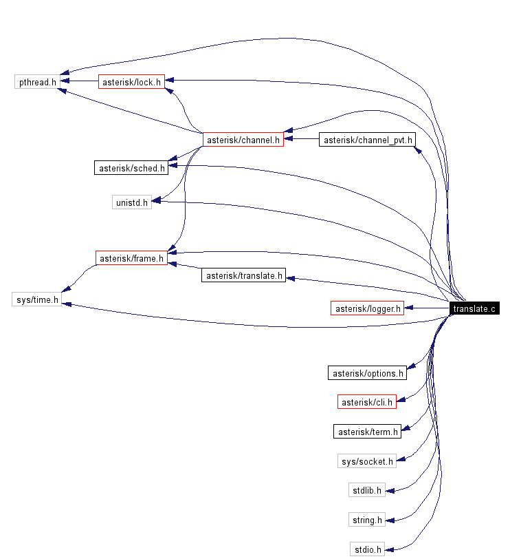 Include dependency graph