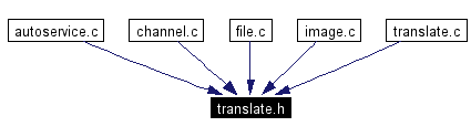 Included by dependency graph