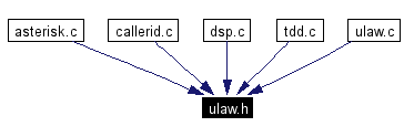 Included by dependency graph