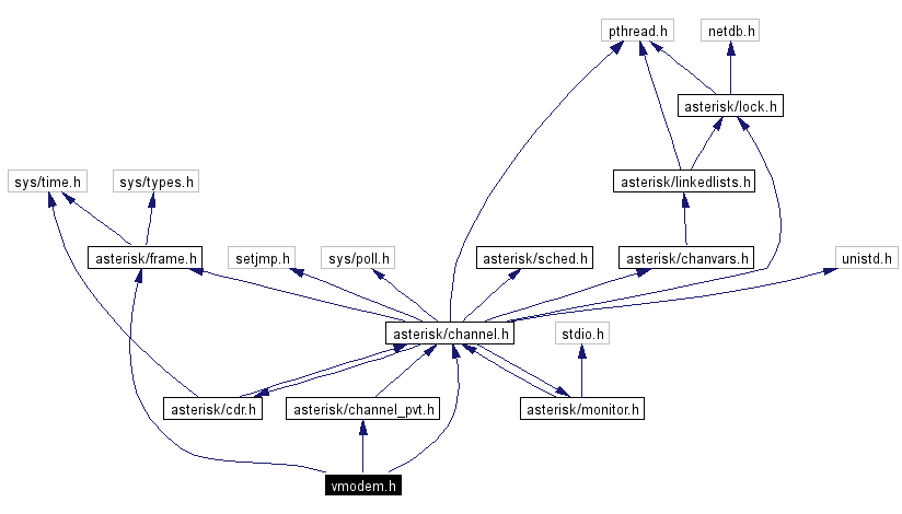 Include dependency graph